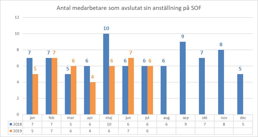 Personalstatistik Personalomsättning: 7 medarbetare avslutade sin anställning på förvaltningen i juni och 6 stycken i juli. Av dessa var 2 pensionsavgångar, 9 egen begäran och 2 arbetsbrist.