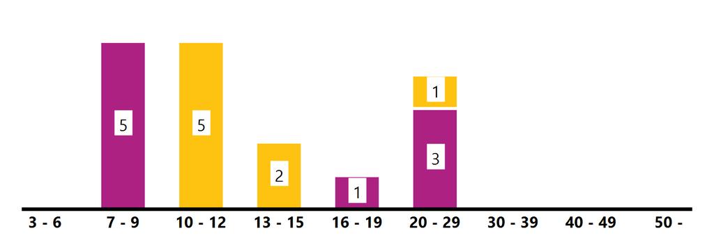 Åldersfördelning : 17 Åldrar: 8-28 (9) (8)