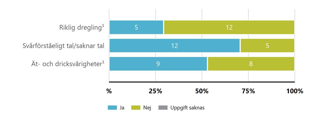 vid tolkning av diagrammet eftersom antal