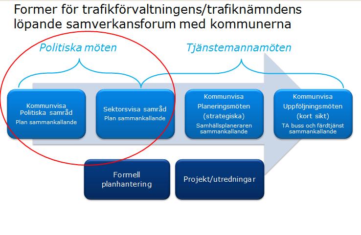 2(5) 2014-01-22 TN 2015-0016 Trafikförvaltningen ger även förslag på utveckling av de politiska samråden, med möjlighet för delaktighet i att sätta agenda samt forum för avstämning inför mötena.