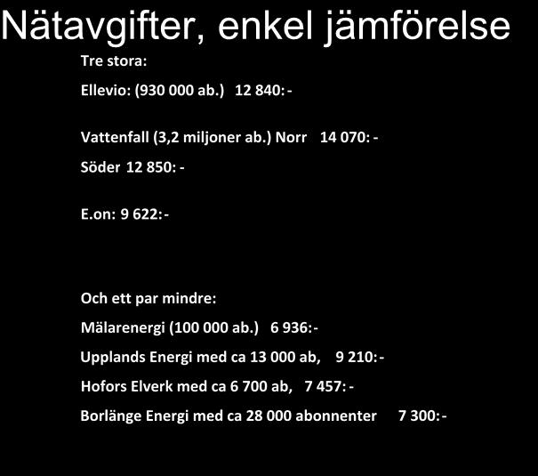 on med variationer upp till 6 902:-. Mälarenergi ligger bland de absolut lägsta i fast pris med 2 176:- kr/år.