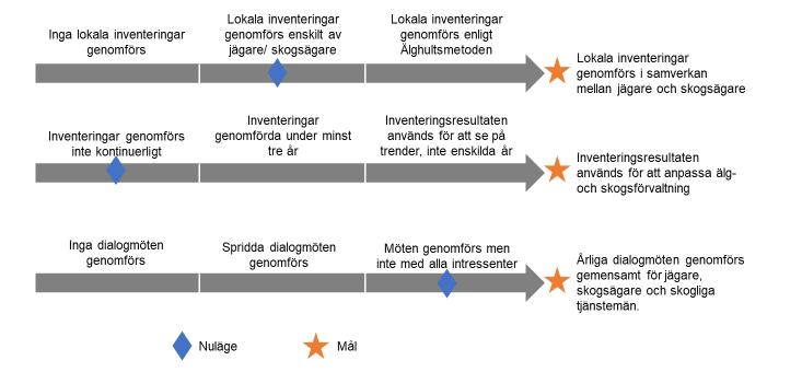 Bild 4. Exempel på kriterier och modell för hur man skulle kunna målsätta och följa implementeringen av Mera tall-arbetssättet per älgskötselområde (och totalt).