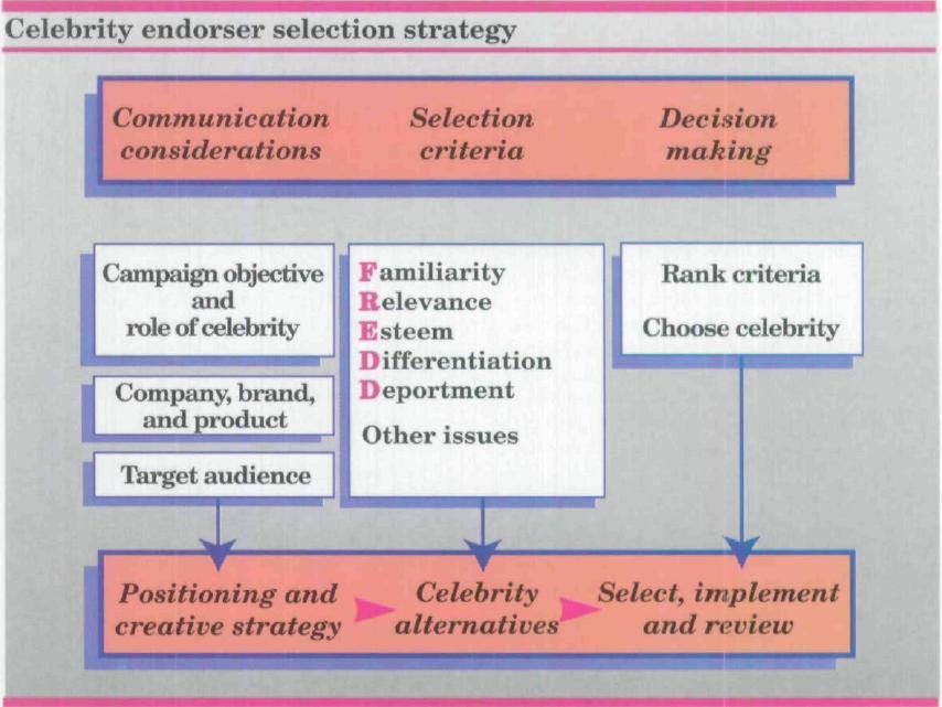 Figur 3, Celebrity endorser selection strategy. 95 Det första steget, kommunikationsövervägande, bör ses som det grundläggande arbetet som görs internt inom företaget.
