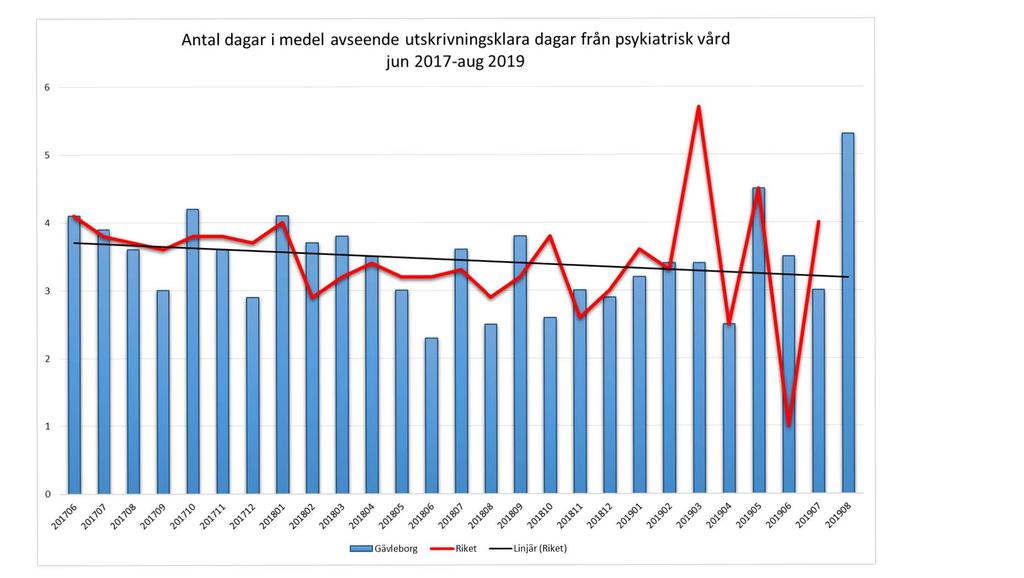 Antal dagar i medel avseende utskrivningsklara dagar från psykiatrisk vård