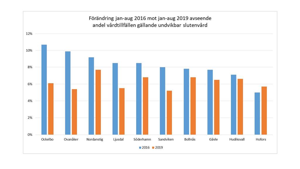 Förändring jan-aug 2016 mt jan-aug 2019 avseende andel vårdtillfällen gällande undvikbar slutenvård 12% 10"/