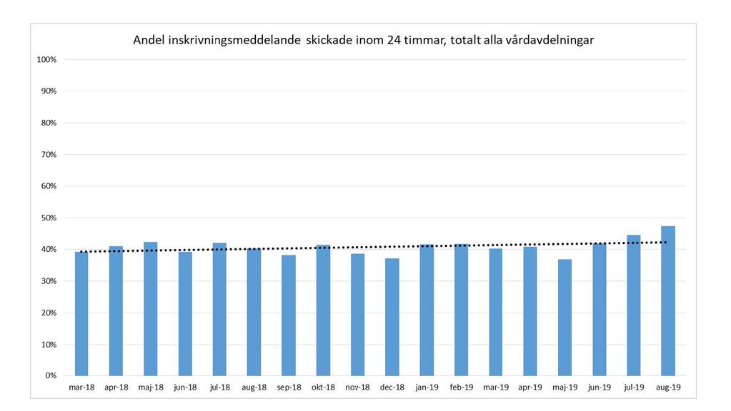 Andel inskrivningsmeddelande skickade inm 24 timmar, ttalt alla vårdavdelningar 1()()% 90"/ 80"/ 70"/ 60"/ 50"/ 40"/.