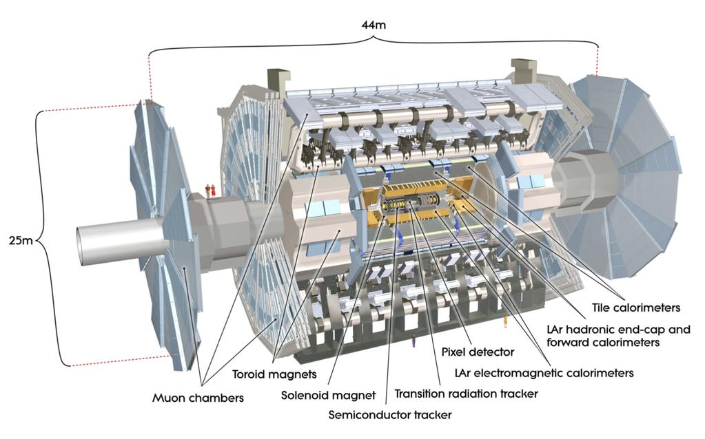 3.2 ATLAS The ATLAS (A Toroidal LHC Apparatus) detector is one of the general-purpose detectors at the LHC designed to probe p p collisions and study the physical processes arising from them by