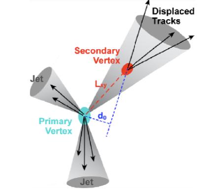 The most essential difference is that τ had has a more narrow, collimated shape and lower charged track multiplicity (one or three tracks) in the inner detector.