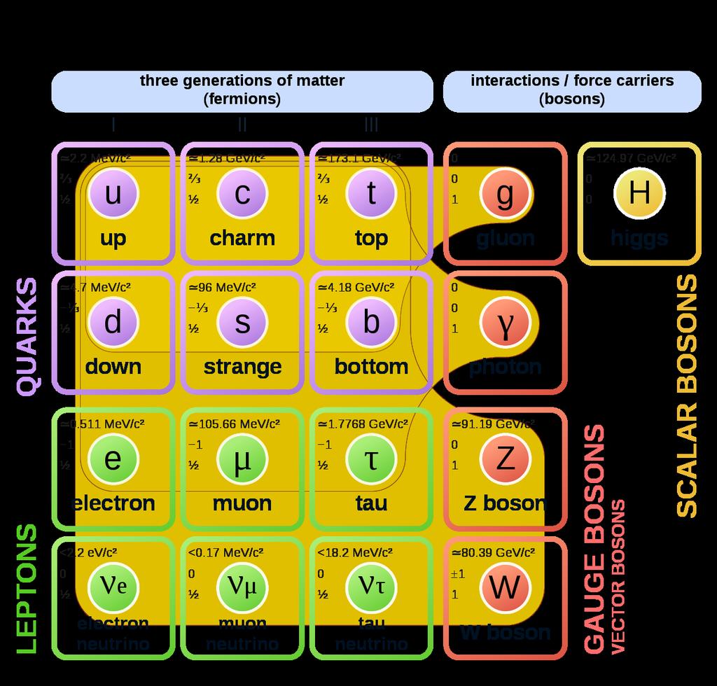 generations, each one consisting of a +2/3 charged quark: up (u), charm (c), top (t), and a 1/3 charged quark: down (d), strange (s), bottom (b).