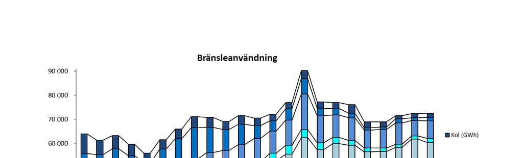 NATURVÅRDSVERKET 5 (11) Bränsleanvändning Sedan kväveoxidavgiften infördes 1992 har energiproducenternas bränsleanvändning förändrats (figur 1).