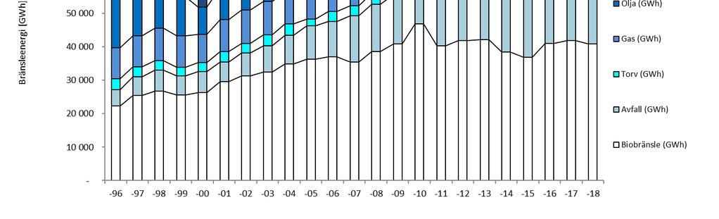 Om man jämför 2018 med 2017 har inga tydliga förändringar skett. Figur 1: Bränsleanvändning angett som teoretiskt energiinnehåll, åren 1996 2018.
