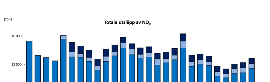 NATURVÅRDSVERKET 6 (11) Det totala utsläppet av NOX-utsläppet ökar något 2018 Det totala kväveoxidutsläppet varierar från år till år, men har minskat med 15% om man jämför 2018 med 1997, det vill