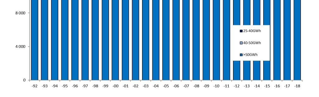 Jämfört med 2014 och 2015 har utsläppen för 2016, 2017 och 2018 av kväveoxider ökat något, vilket hänger samman med att den producerade nyttiggjorda energin ökat under perioden 2016 2018 (figur 3).