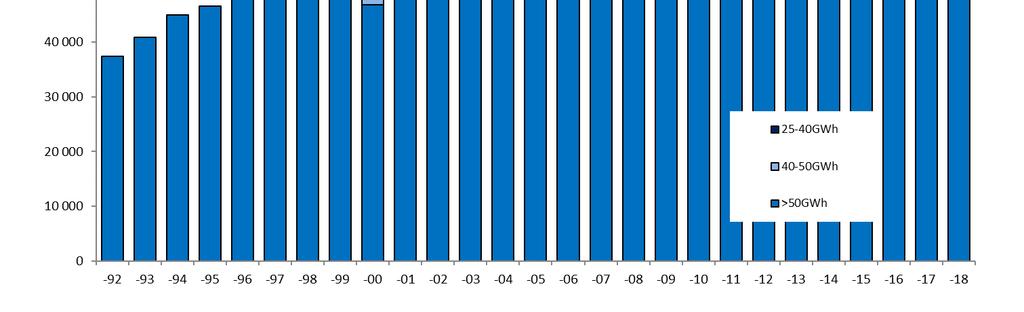 Figur 3: Nyttiggjord energi för alla produktionsenheter åren 1992 2018.