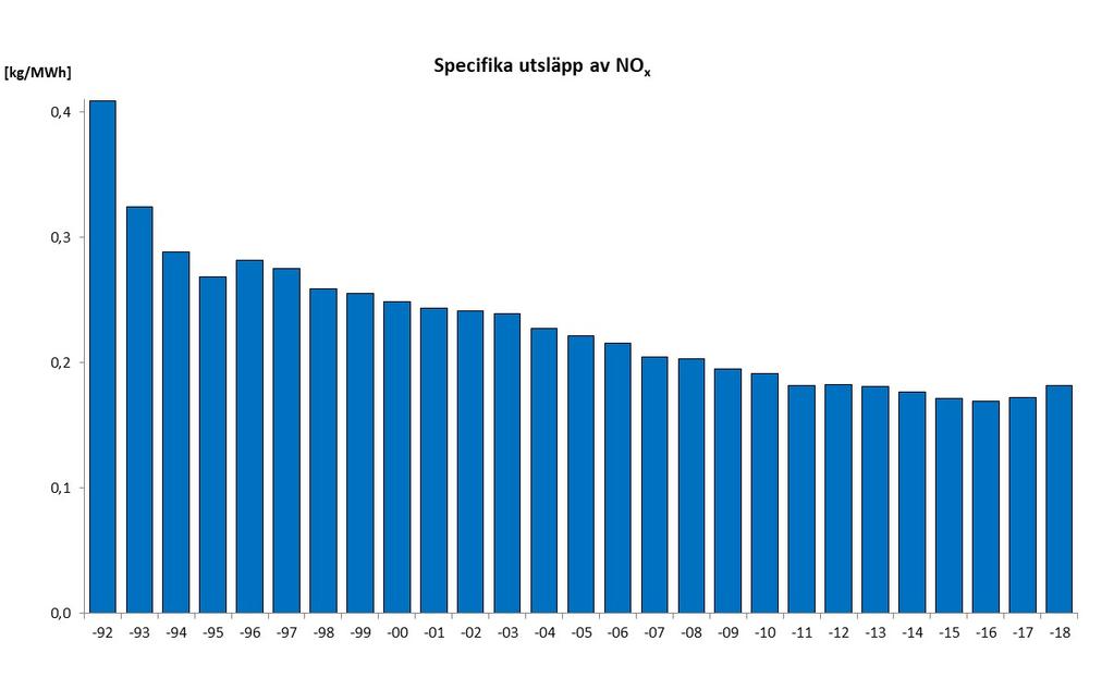 NATURVÅRDSVERKET 8 (11) Figur 4: Specifika kväveoxidutsläpp för alla produktionsenheter åren 1992 2018.