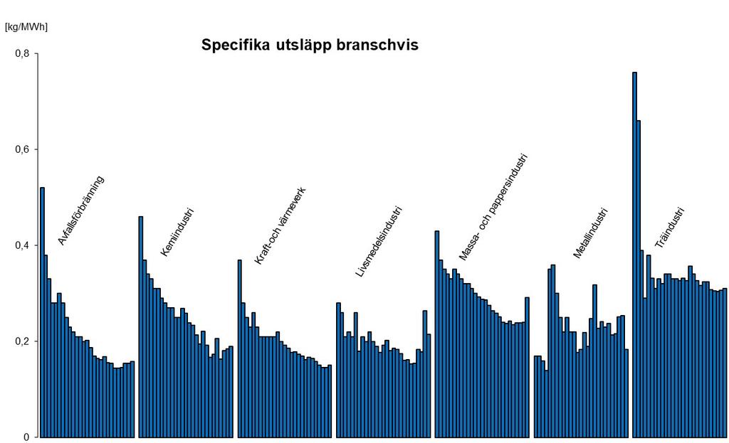 NATURVÅRDSVERKET 9 (11) Figur 5: Specifika kväveoxidutsläpp branschvis åren 1992 2018 (stigande år åt höger).