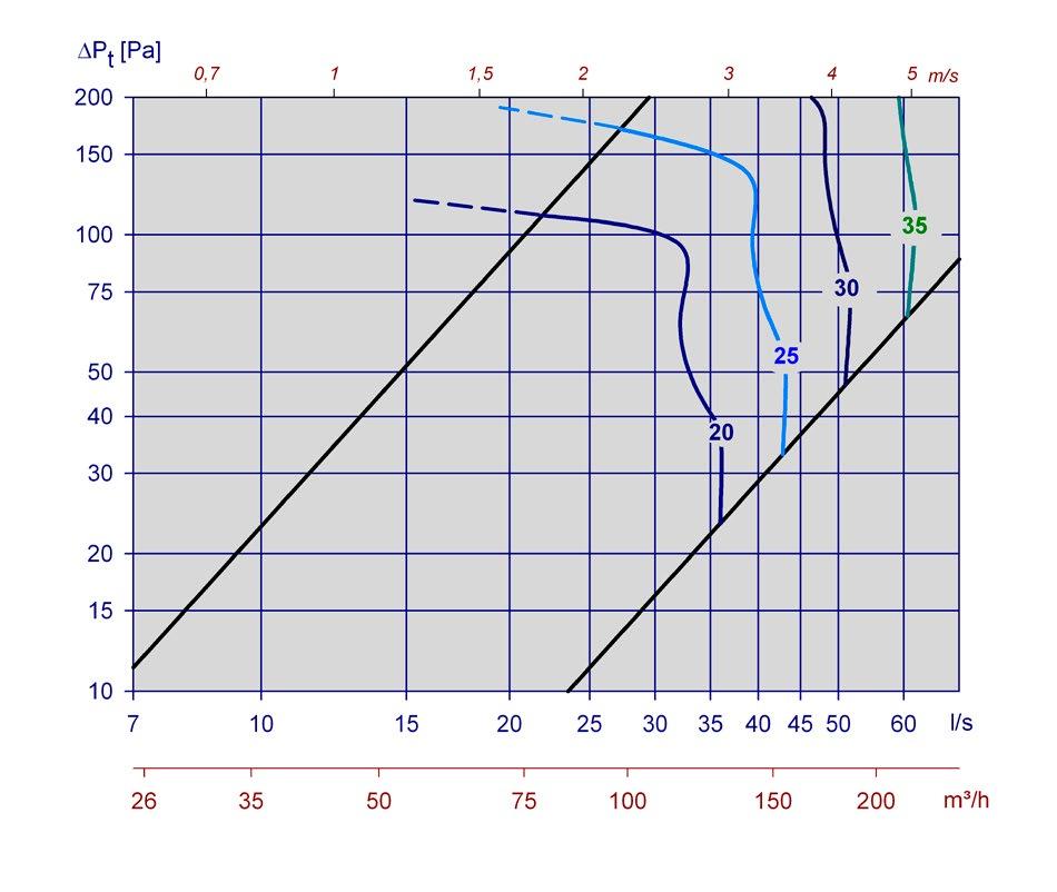 LJUDTEKNISKA DATA I diagrammen redovisas sammanlagd A-vägd ljudeffektnivå från donet, L WA.