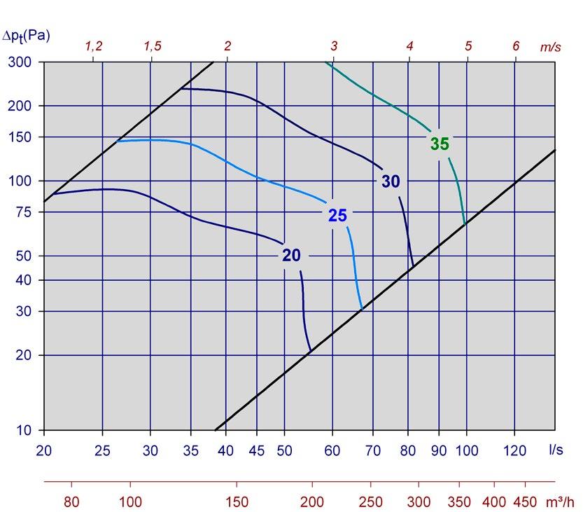 Ljudtrycksnivån i ett rum med absorption motsvarande 10m² Sabine kommer att vara 4 db lägre än angiven ljudeffektnivå Exempel: Sirius 125 med Orion-LÖV