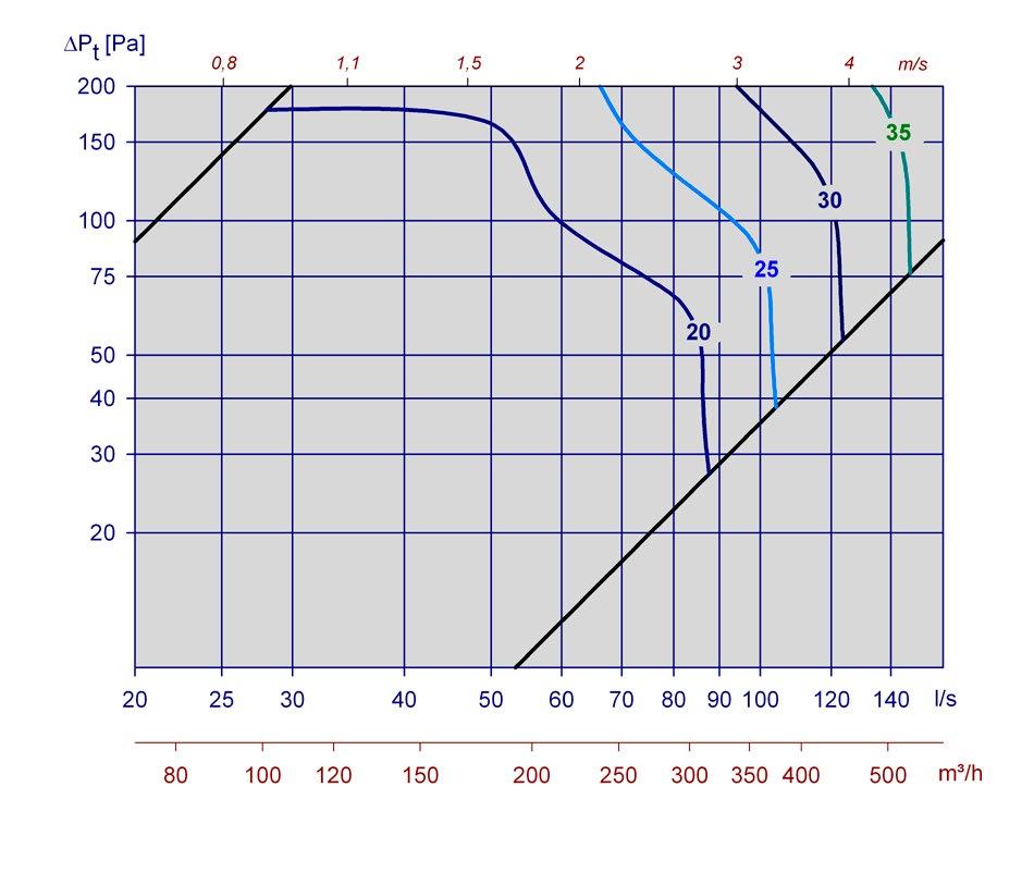 Målet är att hitta följande uppgifter: a) Avgiven ljudeffektsnivå vid 250 Hz b) A-vägd total ljudtrycksnivå från spridaren i ett kontor med 4 db rumsdämpning.