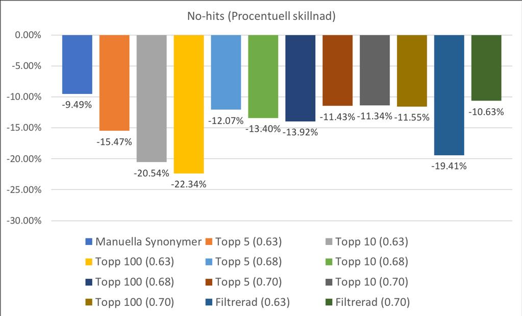 Diagrammet ovan visar den procentuella skillnaden av antalet produktträffar för alla testerna som körs jämfört med det resultat som framtagits utan några synonymer alls.