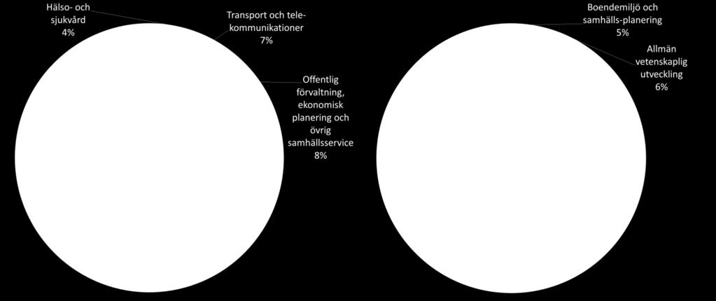 Offentlig sektor som utförare av FoU-verksamhet FoU-verksamheten som utförs inom den offentliga sektorn utgör en mindre andel av Sveriges totala FoU-verksamhet.