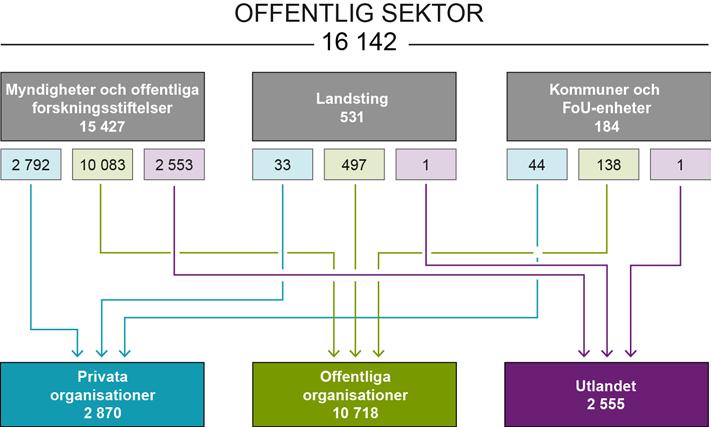 SCB 7 UF 10 SM 1401 allt företag. Av de FoU-medel som går till utlandet är det framförallt internationella organisationer som är mottagare.