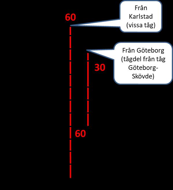 11 (26) Sammanfattade effekter: Genomgående tåg Skövde-Nässjö via Jönköping Kompletteras till halvtimmestrafik Falköping- Jönköping.
