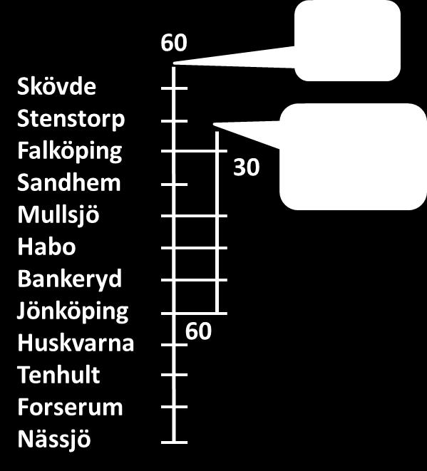 Välanpassade byten i Falköping mellan regiontåg, regionexpresståg och fjärrtåg.