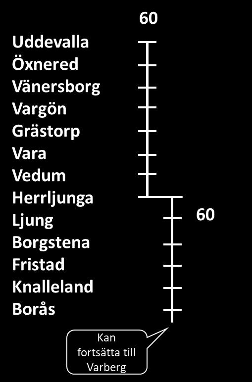 (steg 0): Spårbyte samt fjärrblockering för att återta hastigheter och upprätthålla dagens standard. Ombyggnad av Vänersborgs station för att klara av tre tåg samtidigt.