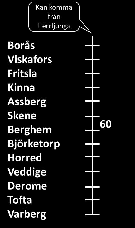 Behov på Viskadalsbanan Behovet är att kunna köra två regiontåg/timme Borås-Skene och ett tåg/timme Skene-Varberg.