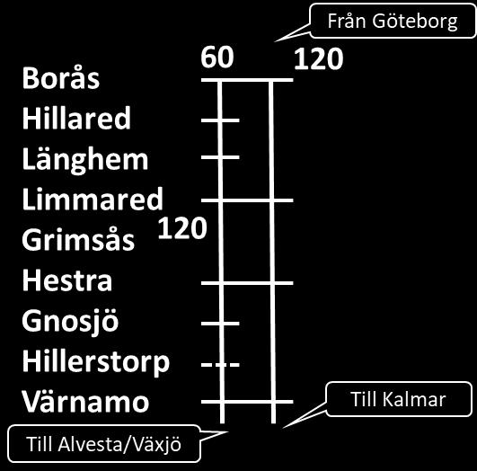 Trafikeringsförslag till 2028 Initialt är trafikeringen som tätast ett regiontåg/timme Borås-Limmared, vilket gör att en del av busstrafiken på sträckan kan ersättas.