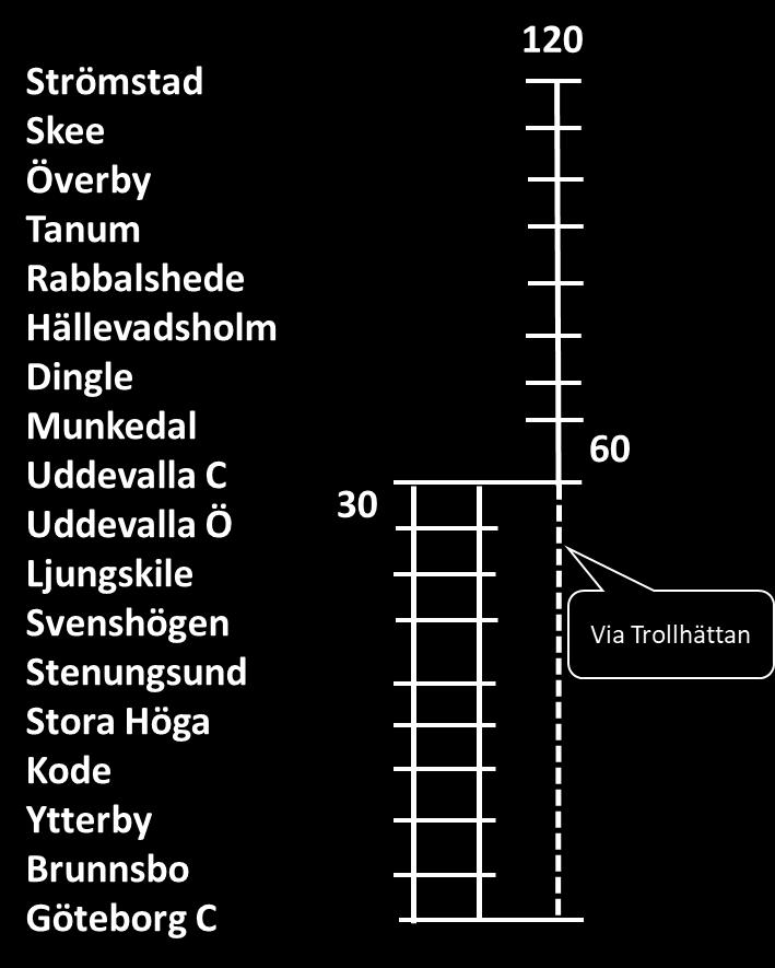 19 (26) turutbud som skulle vara nödvändigt för att möta efterfrågan, särskilt på södra delen. På delen Strömstad-Uddevalla är den tekniska standarden på banan också låg.