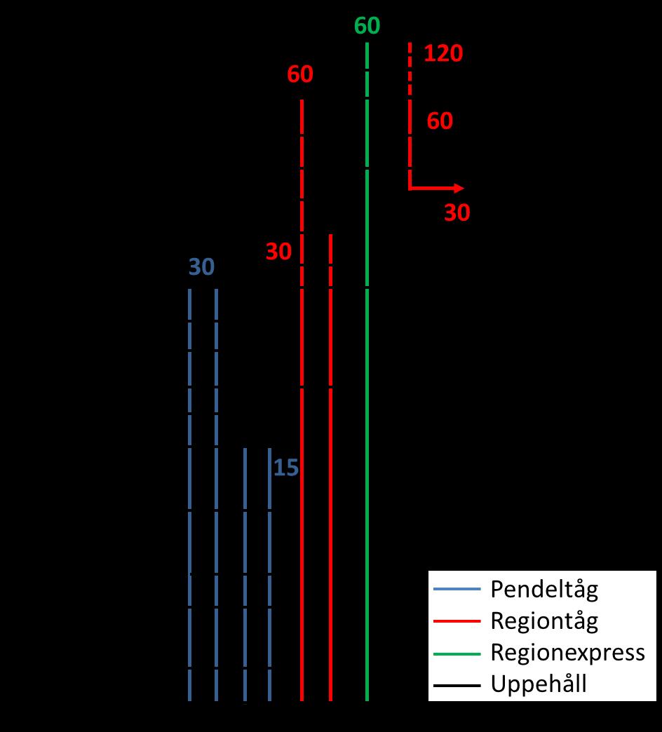 9 (26) Ett regionexpresståg Stockholm Mälardalen Göteborg (körs idag av SJ) Ett regiontåg (Västtåg Skövde/Jönköping Falköping Göteborg) Ett kompletterande regiontåg (Västtåg) Herrljunga Göteborg, som