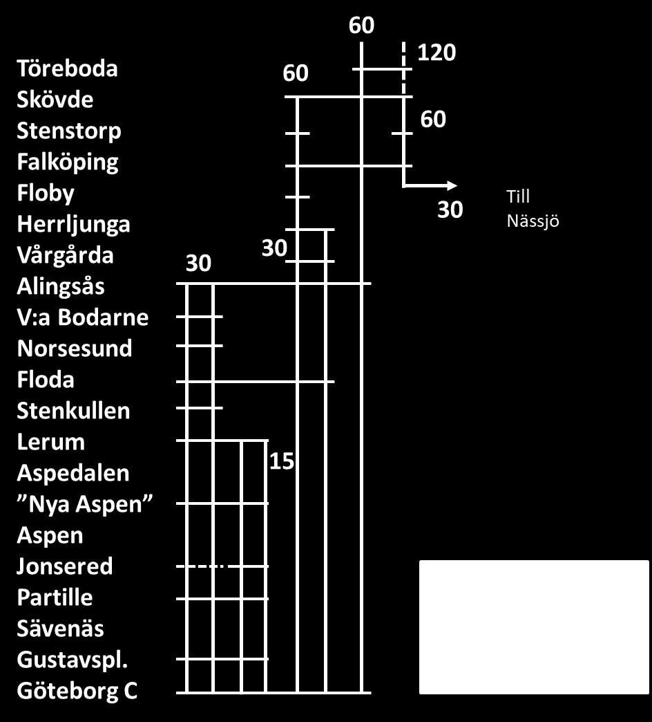 Dagens X61 som går i pendeltågstrafiken är drygt 70 m långa vilket innebär att pendeltågsplattformarna behöver vara minst 225 m.