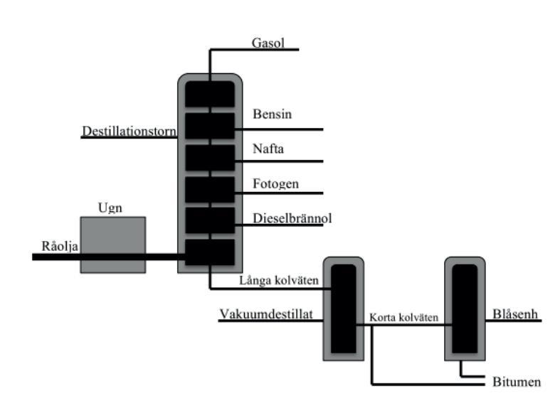 Proceduren redovisas i figur 2.4 (Read & Whiteoak, 2003) Figur 2.4: Framställning av bitumen (Read & Whiteoak, 2003. Bearbetad av Gustavsson & Thylander, 2013) 2.3.2 Sammansättning Precis som råoljan som bitumen utvinns från så består bitumen till största del av kolväten, vanligen mellan 90-99%.