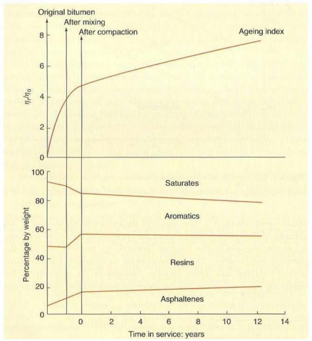 eftersom det också innehåller en del åldrad bitumen. (Read & Whiteoak, 2003) Figur 2.6: Kemisk sammansättning av bitumen över tid (Read & Whiteoak, 2003) 2.