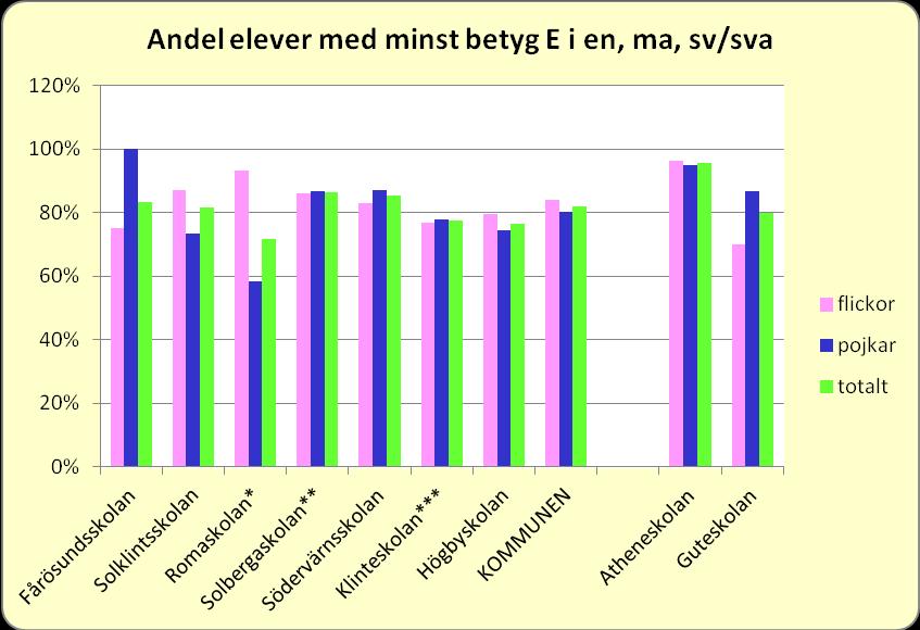 Skolår 9 Sammanställning av andelen på varje skola som har fått minst betyg E i svenska, svenska som andra språk, engelska och matematik.