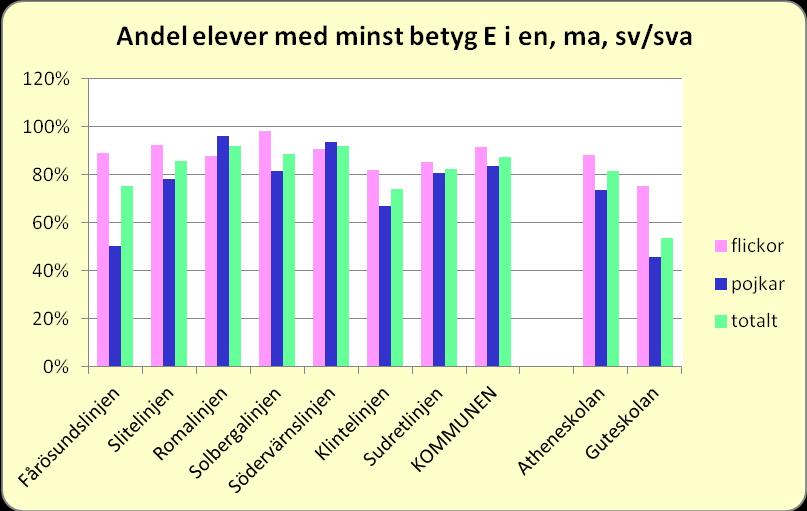 Skolår 6 Sammanställning av andelen på varje linje som tillhör en 7-9-skola som har fått minst betyg E i svenska, svenska som andra språk, engelska och matematik Andel med minst betyg E i Antal