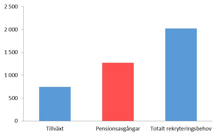 Rekryteringsbehov fram till 2025 Det totala rekryteringsbehovet under perioden fram till år 2025 har beräknats genom addera beräknade pensionsavgångar till den tillväxt som beräknas inom branschen.