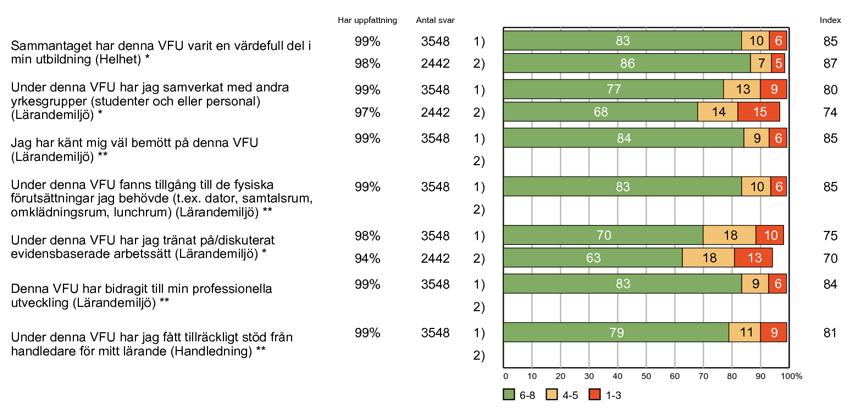 Övergripande resultat Studenter