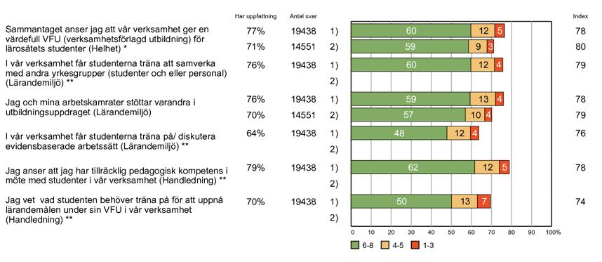 Övergripande resultat -