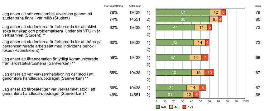 Övergripande resultat -