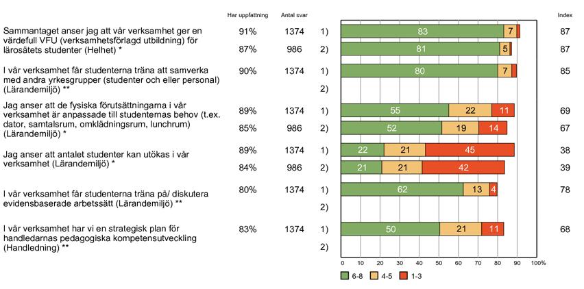 Övergripande resultat -