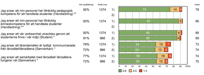 Övergripande resultat -