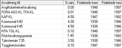 Aveny Hogia PA Nyhetsbrev 1/2013 Sid: 11 3 Avtalsenliga PO-pålägg Kyrkans pensionskassa sänker den s k premiekapningsavgiften från 0,25% till 0,20%.