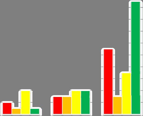 Ej Ej Beaktats Delvis Helt Totalt intressant uppfylld uppfylld uppfylld Hög 5 11 3 7 19 45 Medel 2 3 3 4 4 16 Låg 0 2 1 4 1 8 Totalt 7 16 7 15 24 69 Tabell 17 Sammanställning av utvärderingsresultat