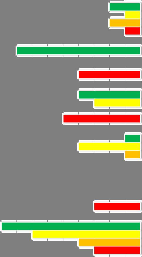 10 9 8 7 7 9 8 Antal 6 5 4 3 2 1 0 5 4 4 4 4 3 3 3 2 1 1 1 1 0 0 0 0 0 0 0 Planering Riskhantering Granskning Testfall Testtekniker Övrigt 2 Ej uppfyllt Beaktats Delvis Helt Figur 37 Stapeldiagram