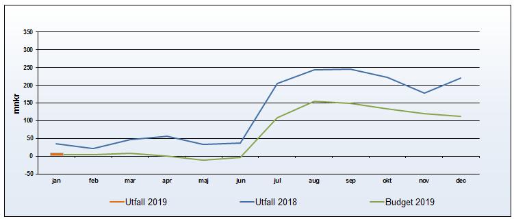 Resultatutveckling (verksamhetens resultat) Verksamhetens resultat 201901: +5 mnkr Budget verksamhetens resultat 201901: +5mnkr Avvikelse: 0 mnkr Resultaträkning Resultaträkning (mnkr) 201901 201801