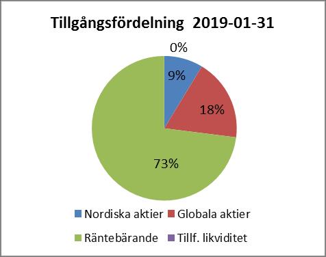 Balansräkning Balansräkning (mnkr) 2019-01 2018-12 Immateriella tillgångar 13 13 Fastigheter 1 716 1 706 Inventarier 499 502 Långfristiga fordringar 10 10 Värdepapper, andelar, bostadsrätter 60 60