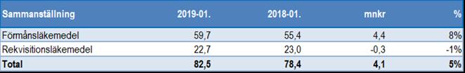 Totalt divisionerna -24,6-11,2-8,1-141,0 Politiken 0,6 0,0 0,7 0 Gemensamt 13,2-0,7 17,4 0 Finansiering* 89,2 25,3 22,3 354 Totalt 78,4